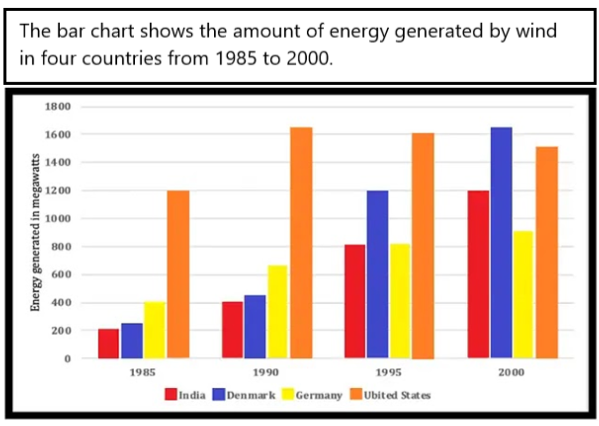 Wind energy generated in four countries 题图